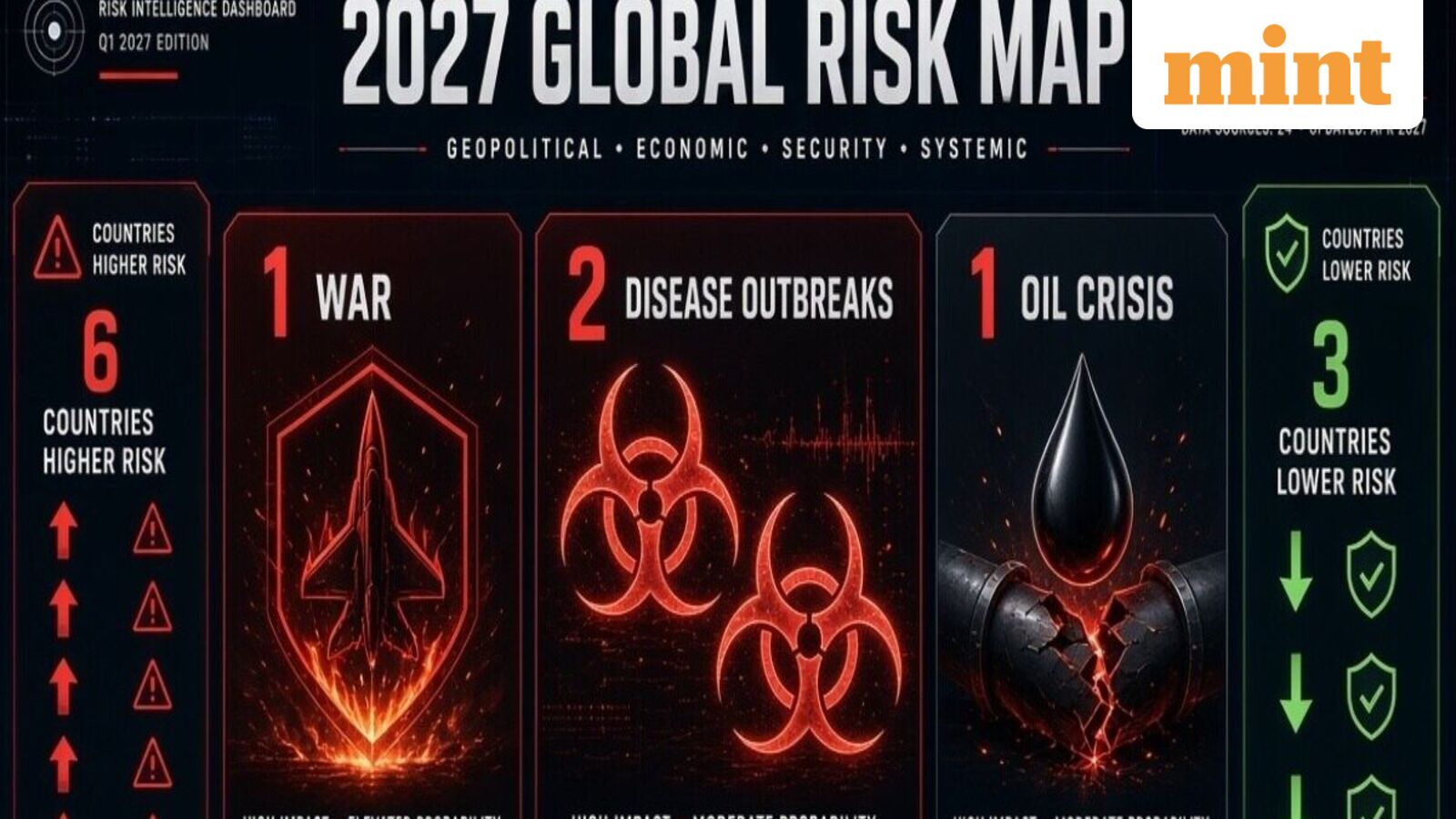 1 war, 2 disease outbreaks, 1 oil crisis, 6 countries become riskier and 3 see lower risks: Inside 2027 Global Risk Map — Mint India, Lakewood Ranch Business news